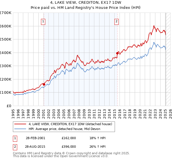 4, LAKE VIEW, CREDITON, EX17 1DW: Price paid vs HM Land Registry's House Price Index