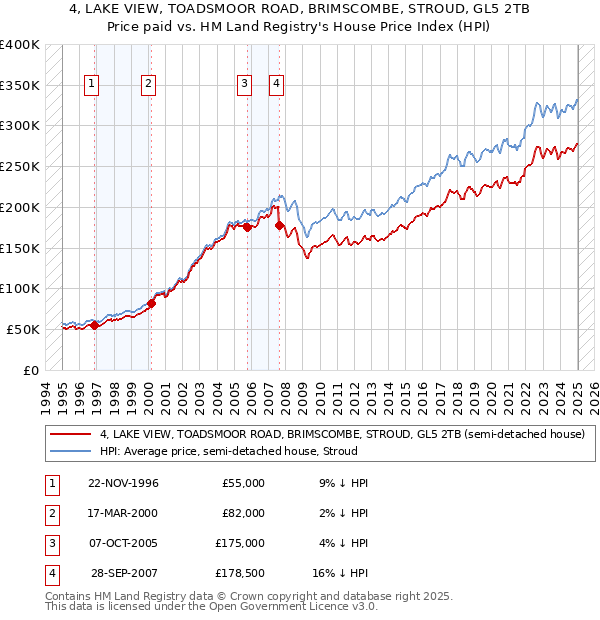 4, LAKE VIEW, TOADSMOOR ROAD, BRIMSCOMBE, STROUD, GL5 2TB: Price paid vs HM Land Registry's House Price Index