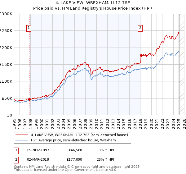 4, LAKE VIEW, WREXHAM, LL12 7SE: Price paid vs HM Land Registry's House Price Index