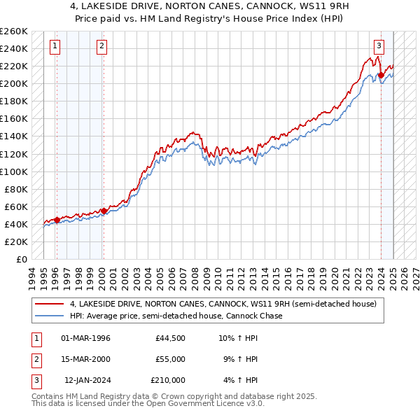 4, LAKESIDE DRIVE, NORTON CANES, CANNOCK, WS11 9RH: Price paid vs HM Land Registry's House Price Index