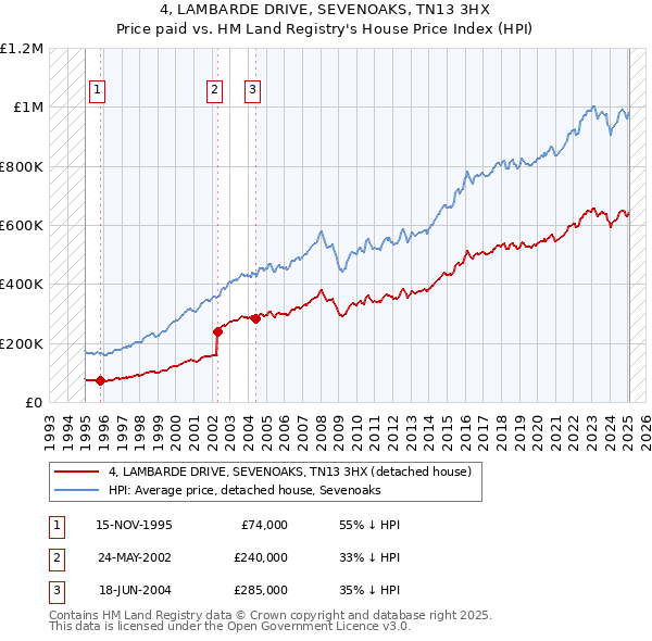 4, LAMBARDE DRIVE, SEVENOAKS, TN13 3HX: Price paid vs HM Land Registry's House Price Index