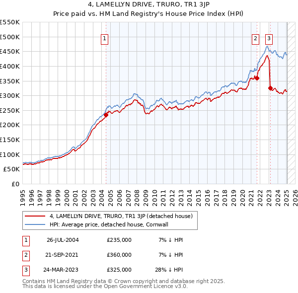 4, LAMELLYN DRIVE, TRURO, TR1 3JP: Price paid vs HM Land Registry's House Price Index