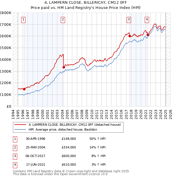 4, LAMPERN CLOSE, BILLERICAY, CM12 0FF: Price paid vs HM Land Registry's House Price Index