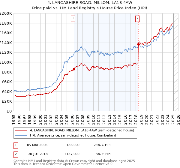 4, LANCASHIRE ROAD, MILLOM, LA18 4AW: Price paid vs HM Land Registry's House Price Index