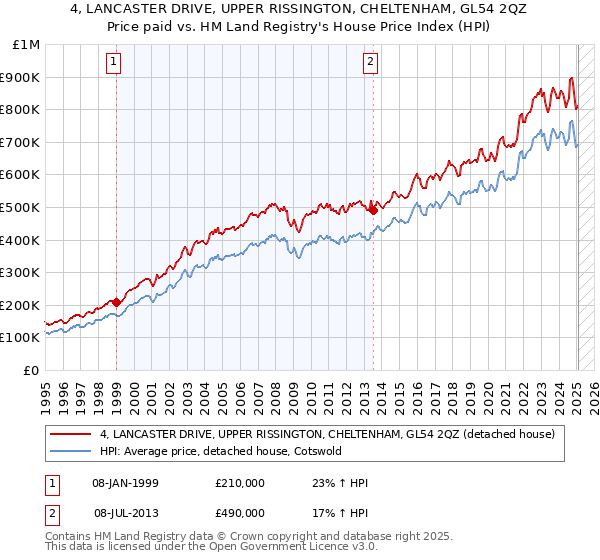 4, LANCASTER DRIVE, UPPER RISSINGTON, CHELTENHAM, GL54 2QZ: Price paid vs HM Land Registry's House Price Index