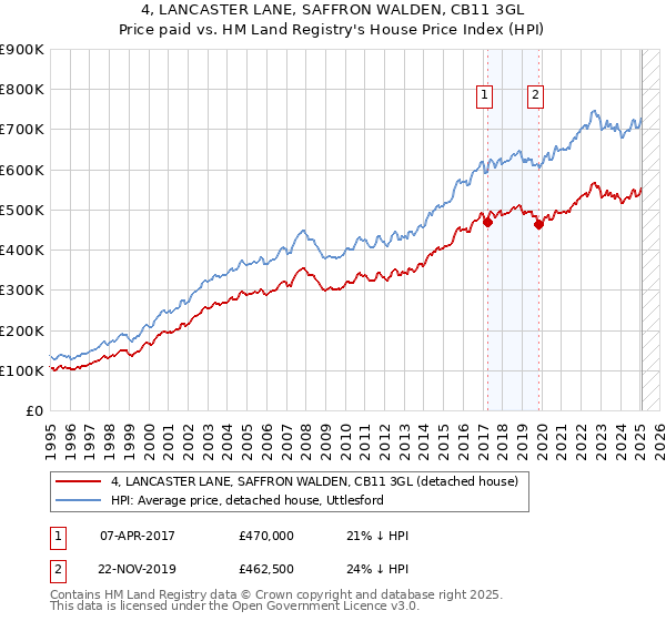 4, LANCASTER LANE, SAFFRON WALDEN, CB11 3GL: Price paid vs HM Land Registry's House Price Index