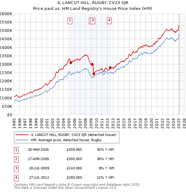 4, LANCUT HILL, RUGBY, CV23 0JR: Price paid vs HM Land Registry's House Price Index