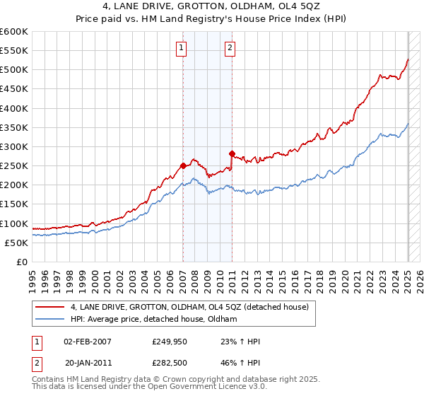 4, LANE DRIVE, GROTTON, OLDHAM, OL4 5QZ: Price paid vs HM Land Registry's House Price Index