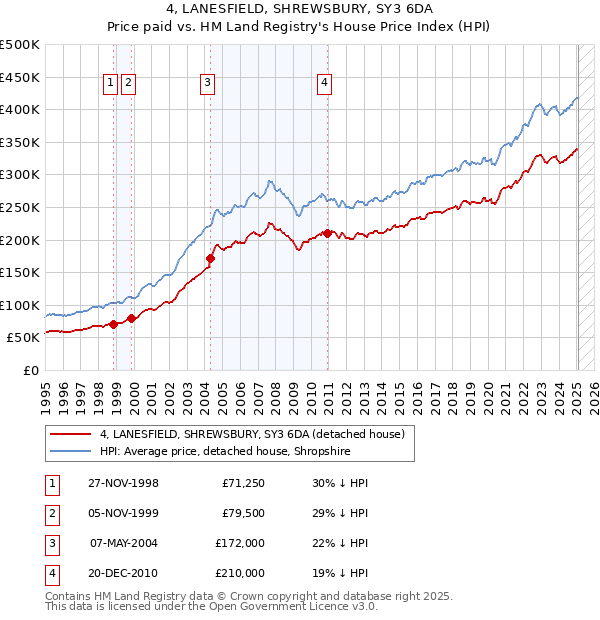 4, LANESFIELD, SHREWSBURY, SY3 6DA: Price paid vs HM Land Registry's House Price Index