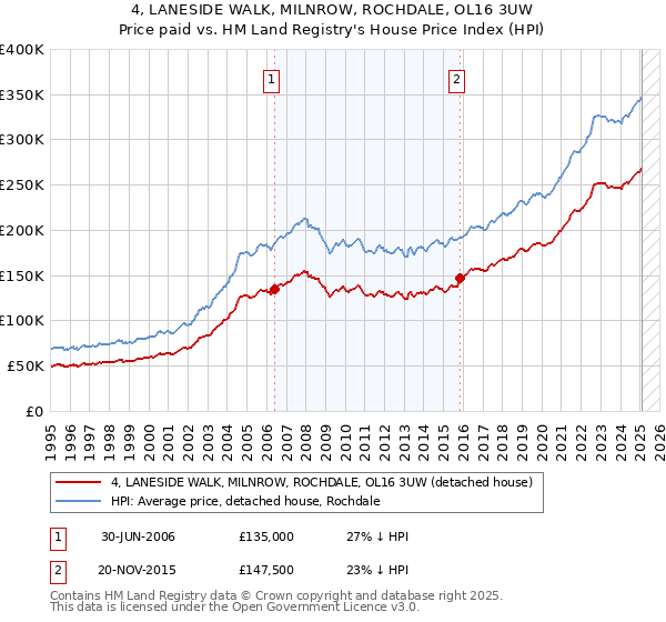 4, LANESIDE WALK, MILNROW, ROCHDALE, OL16 3UW: Price paid vs HM Land Registry's House Price Index