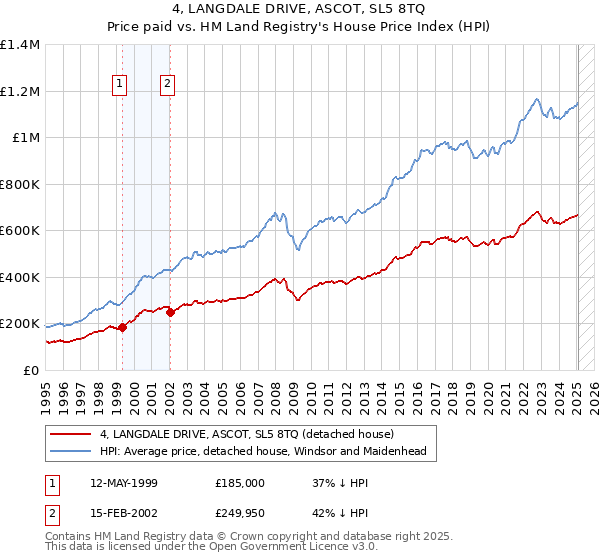 4, LANGDALE DRIVE, ASCOT, SL5 8TQ: Price paid vs HM Land Registry's House Price Index