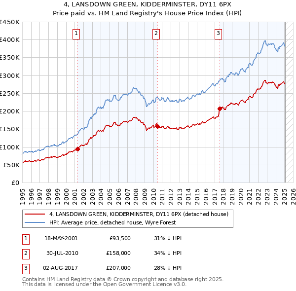 4, LANSDOWN GREEN, KIDDERMINSTER, DY11 6PX: Price paid vs HM Land Registry's House Price Index