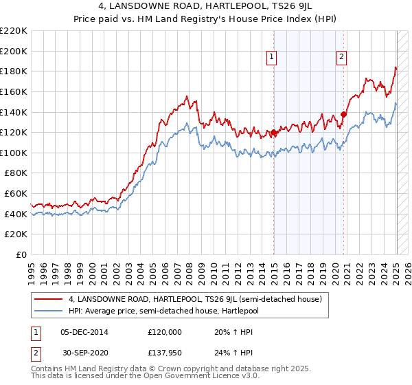 4, LANSDOWNE ROAD, HARTLEPOOL, TS26 9JL: Price paid vs HM Land Registry's House Price Index