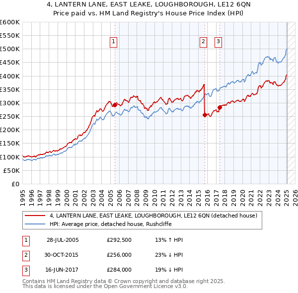 4, LANTERN LANE, EAST LEAKE, LOUGHBOROUGH, LE12 6QN: Price paid vs HM Land Registry's House Price Index