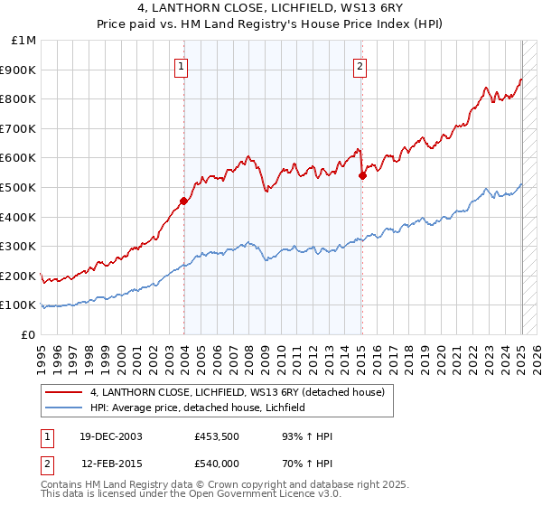 4, LANTHORN CLOSE, LICHFIELD, WS13 6RY: Price paid vs HM Land Registry's House Price Index
