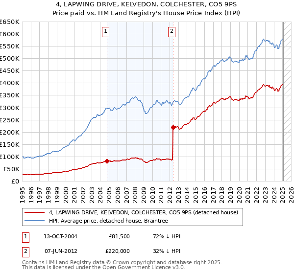 4, LAPWING DRIVE, KELVEDON, COLCHESTER, CO5 9PS: Price paid vs HM Land Registry's House Price Index