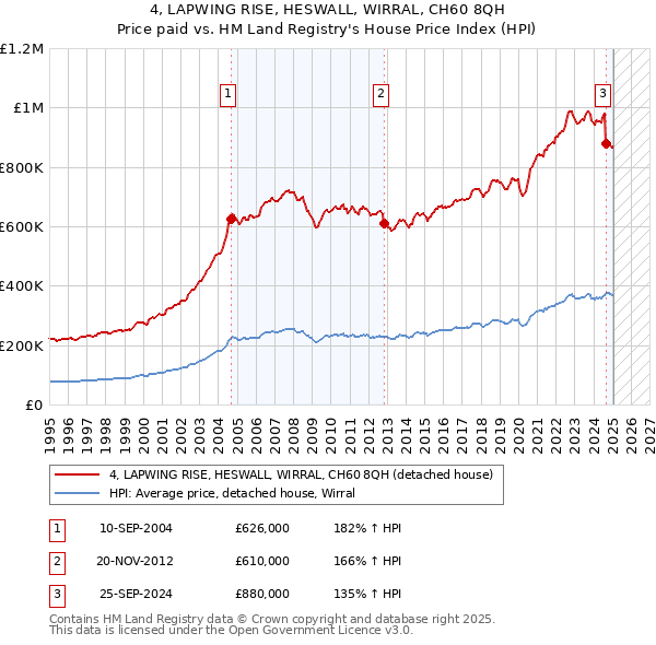 4, LAPWING RISE, HESWALL, WIRRAL, CH60 8QH: Price paid vs HM Land Registry's House Price Index