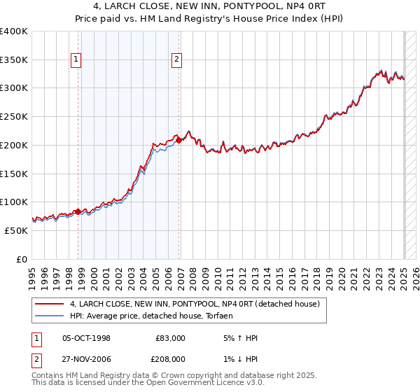 4, LARCH CLOSE, NEW INN, PONTYPOOL, NP4 0RT: Price paid vs HM Land Registry's House Price Index