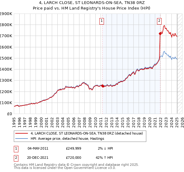 4, LARCH CLOSE, ST LEONARDS-ON-SEA, TN38 0RZ: Price paid vs HM Land Registry's House Price Index