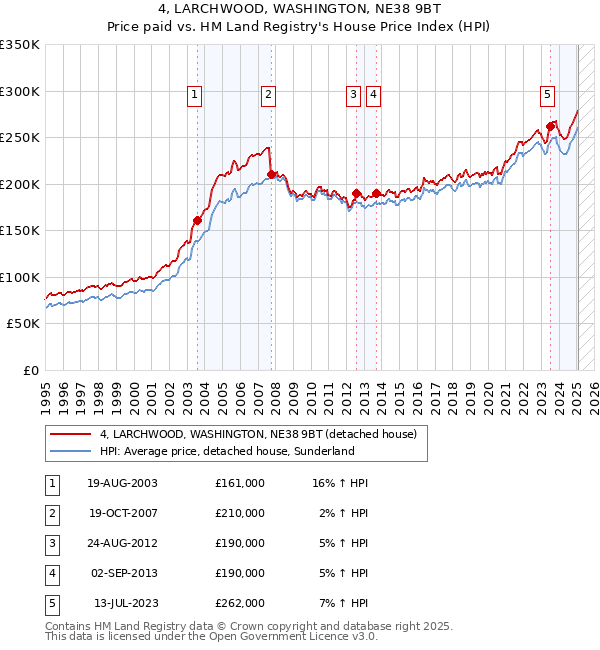 4, LARCHWOOD, WASHINGTON, NE38 9BT: Price paid vs HM Land Registry's House Price Index