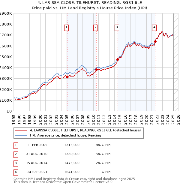 4, LARISSA CLOSE, TILEHURST, READING, RG31 6LE: Price paid vs HM Land Registry's House Price Index