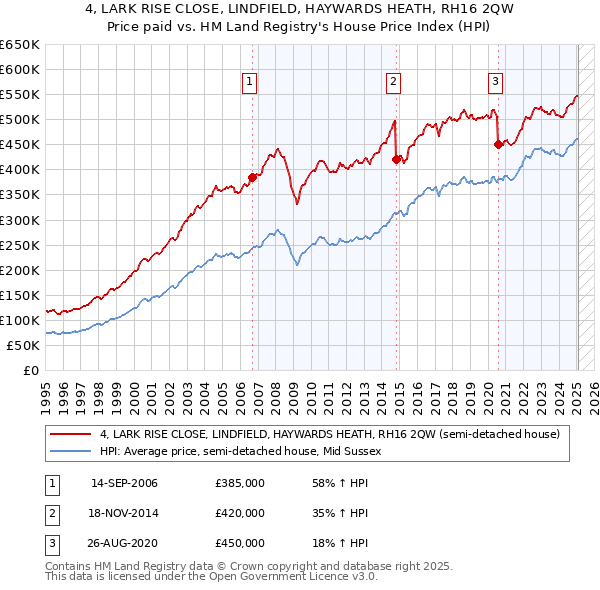 4, LARK RISE CLOSE, LINDFIELD, HAYWARDS HEATH, RH16 2QW: Price paid vs HM Land Registry's House Price Index