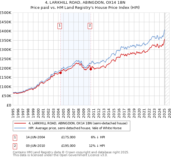4, LARKHILL ROAD, ABINGDON, OX14 1BN: Price paid vs HM Land Registry's House Price Index