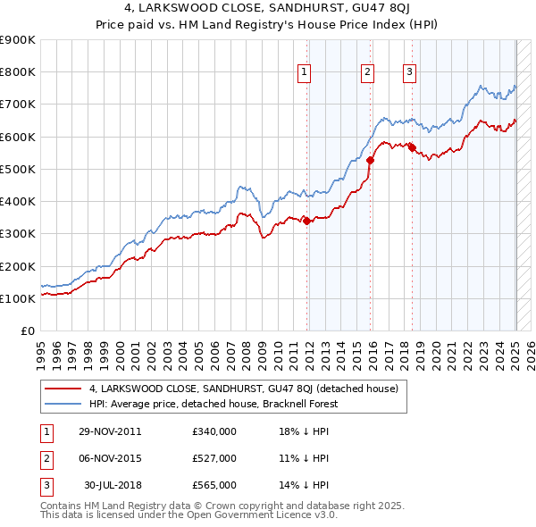 4, LARKSWOOD CLOSE, SANDHURST, GU47 8QJ: Price paid vs HM Land Registry's House Price Index