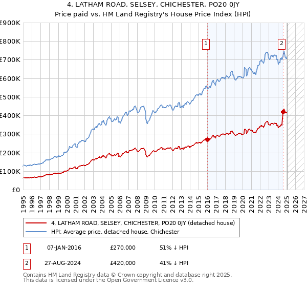 4, LATHAM ROAD, SELSEY, CHICHESTER, PO20 0JY: Price paid vs HM Land Registry's House Price Index
