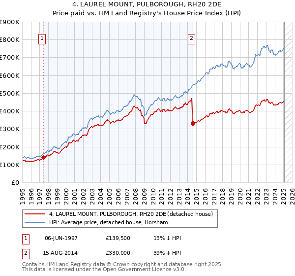 4, LAUREL MOUNT, PULBOROUGH, RH20 2DE: Price paid vs HM Land Registry's House Price Index