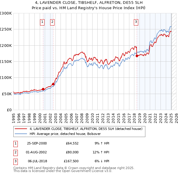 4, LAVENDER CLOSE, TIBSHELF, ALFRETON, DE55 5LH: Price paid vs HM Land Registry's House Price Index