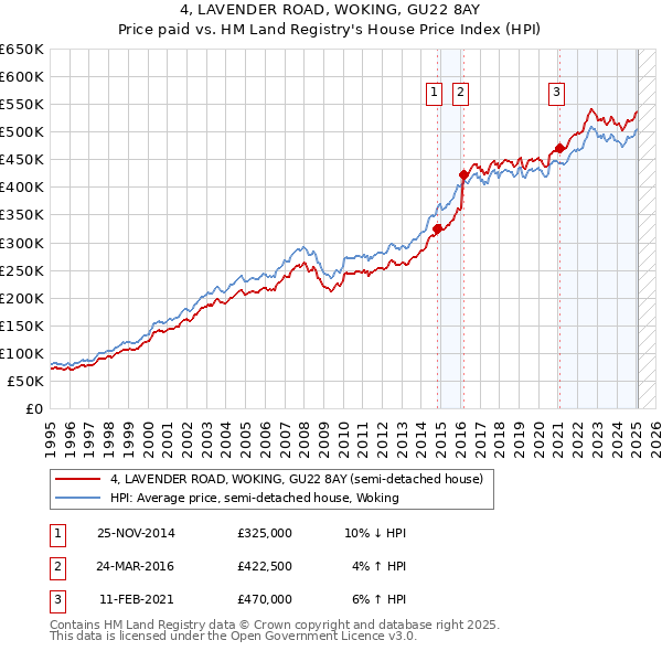 4, LAVENDER ROAD, WOKING, GU22 8AY: Price paid vs HM Land Registry's House Price Index