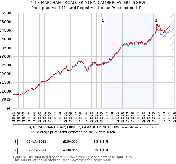 4, LE MARCHANT ROAD, FRIMLEY, CAMBERLEY, GU16 8RW: Price paid vs HM Land Registry's House Price Index
