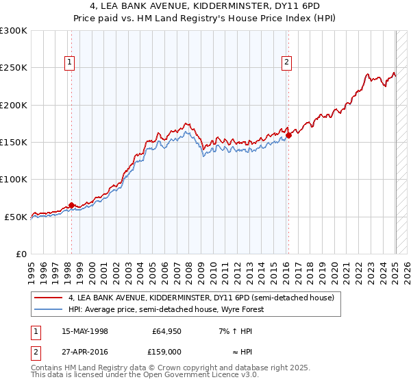 4, LEA BANK AVENUE, KIDDERMINSTER, DY11 6PD: Price paid vs HM Land Registry's House Price Index