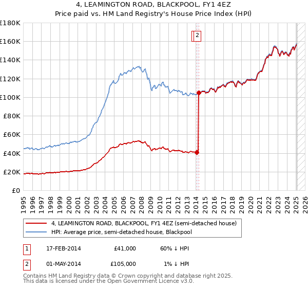 4, LEAMINGTON ROAD, BLACKPOOL, FY1 4EZ: Price paid vs HM Land Registry's House Price Index