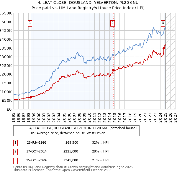 4, LEAT CLOSE, DOUSLAND, YELVERTON, PL20 6NU: Price paid vs HM Land Registry's House Price Index