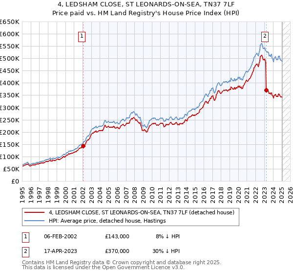 4, LEDSHAM CLOSE, ST LEONARDS-ON-SEA, TN37 7LF: Price paid vs HM Land Registry's House Price Index
