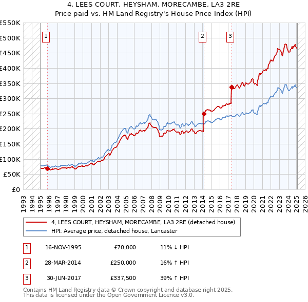 4, LEES COURT, HEYSHAM, MORECAMBE, LA3 2RE: Price paid vs HM Land Registry's House Price Index