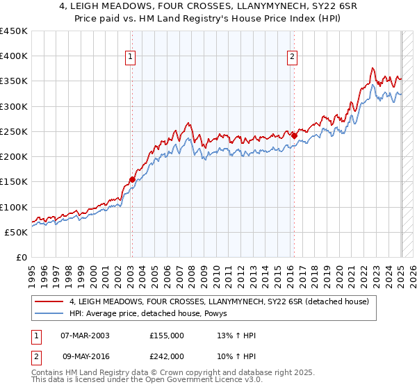 4, LEIGH MEADOWS, FOUR CROSSES, LLANYMYNECH, SY22 6SR: Price paid vs HM Land Registry's House Price Index