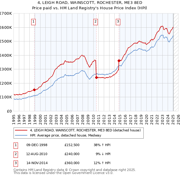 4, LEIGH ROAD, WAINSCOTT, ROCHESTER, ME3 8ED: Price paid vs HM Land Registry's House Price Index