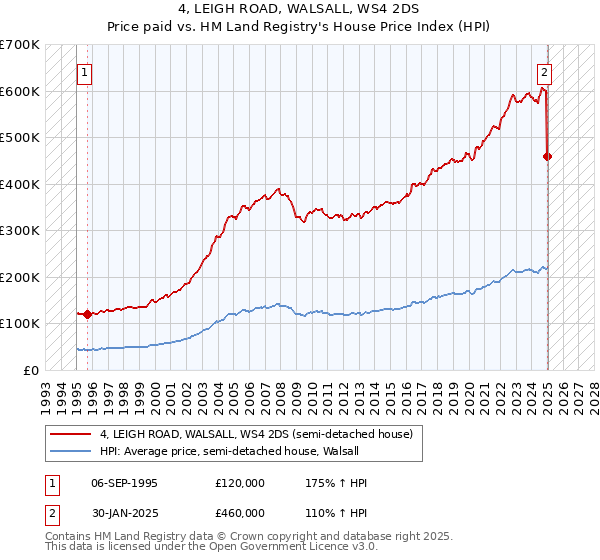 4, LEIGH ROAD, WALSALL, WS4 2DS: Price paid vs HM Land Registry's House Price Index