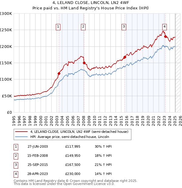 4, LELAND CLOSE, LINCOLN, LN2 4WF: Price paid vs HM Land Registry's House Price Index