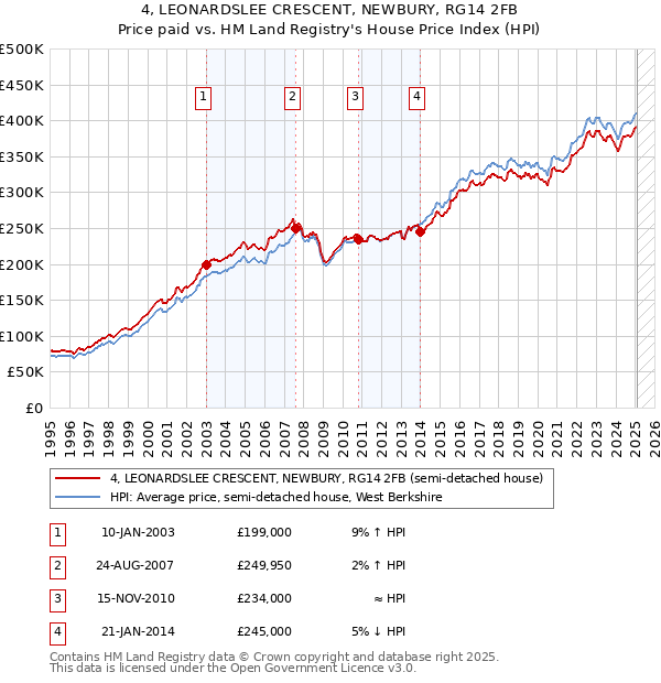 4, LEONARDSLEE CRESCENT, NEWBURY, RG14 2FB: Price paid vs HM Land Registry's House Price Index