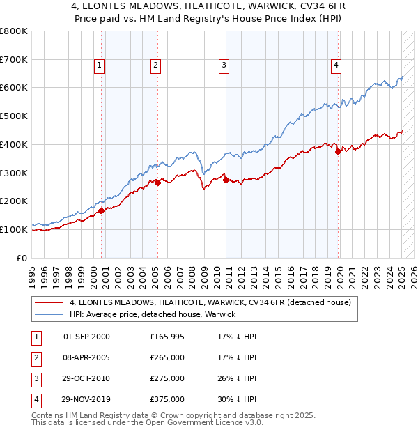 4, LEONTES MEADOWS, HEATHCOTE, WARWICK, CV34 6FR: Price paid vs HM Land Registry's House Price Index
