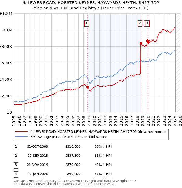 4, LEWES ROAD, HORSTED KEYNES, HAYWARDS HEATH, RH17 7DP: Price paid vs HM Land Registry's House Price Index