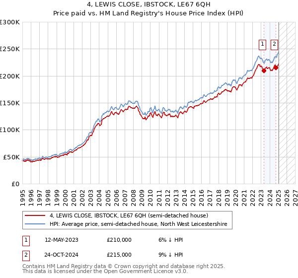 4, LEWIS CLOSE, IBSTOCK, LE67 6QH: Price paid vs HM Land Registry's House Price Index