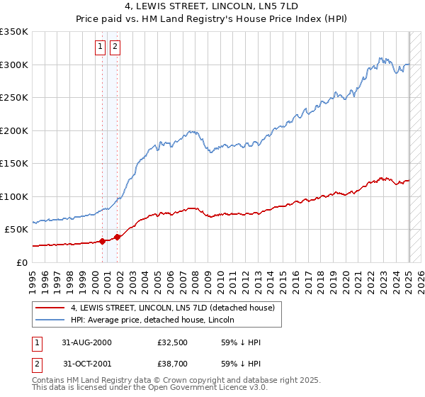 4, LEWIS STREET, LINCOLN, LN5 7LD: Price paid vs HM Land Registry's House Price Index