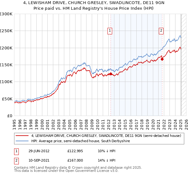 4, LEWISHAM DRIVE, CHURCH GRESLEY, SWADLINCOTE, DE11 9GN: Price paid vs HM Land Registry's House Price Index