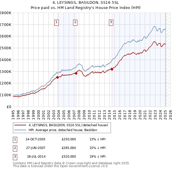 4, LEYSINGS, BASILDON, SS16 5SL: Price paid vs HM Land Registry's House Price Index