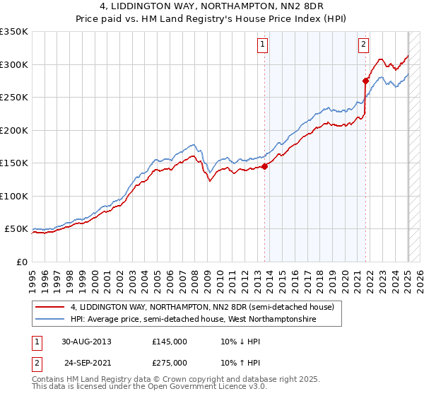 4, LIDDINGTON WAY, NORTHAMPTON, NN2 8DR: Price paid vs HM Land Registry's House Price Index